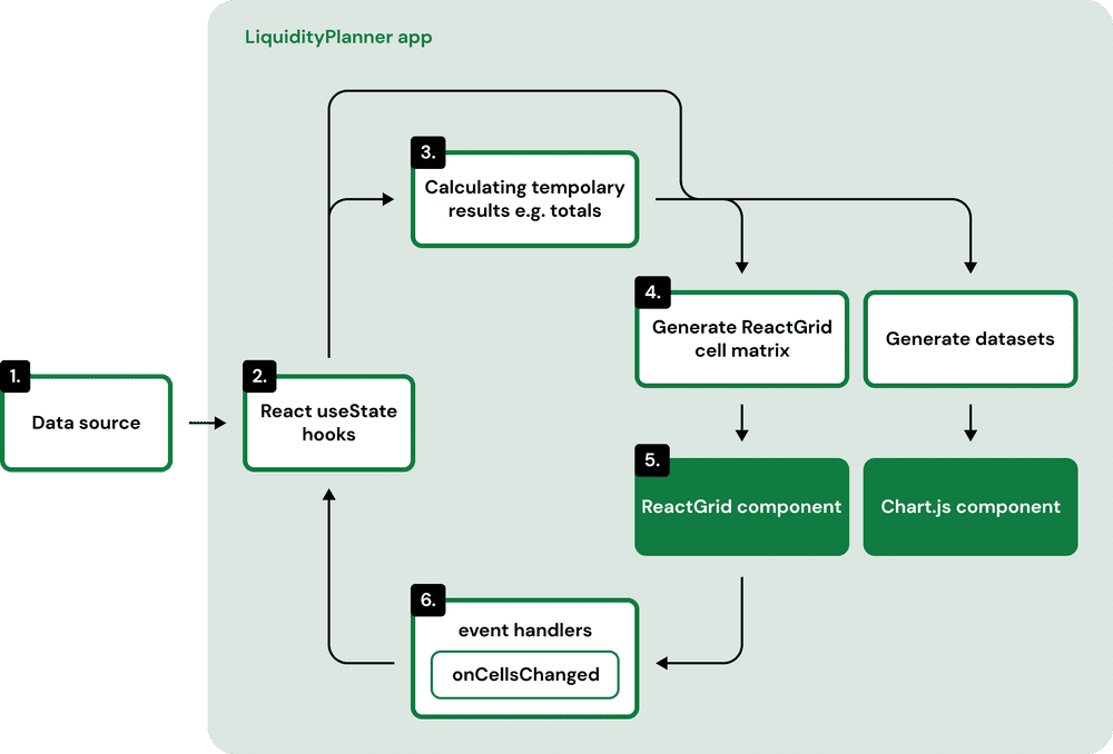 Reactivity cycle