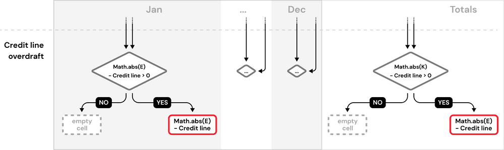 Calculating credit line overdraft